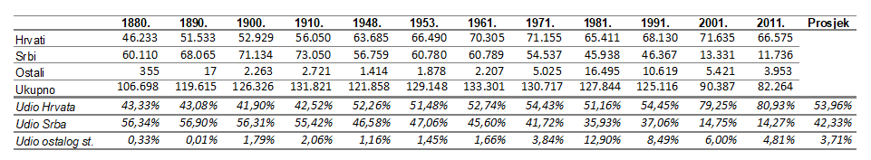 Udio Hrvata, Srba i «ostalih» na Kordunu (1880 – 2011)