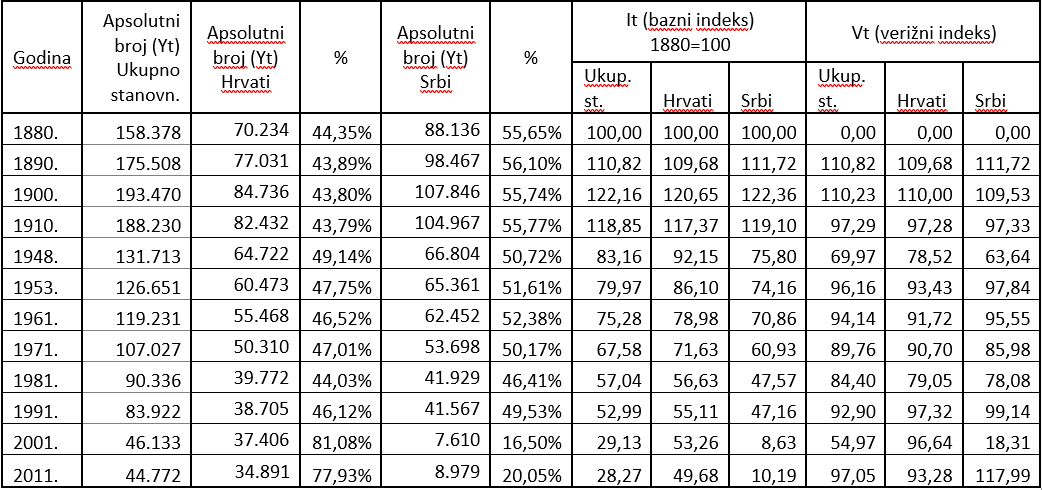Kretanje ukupnog stanovništva, Hrvata i Srba u Lici (1880 – 2011)