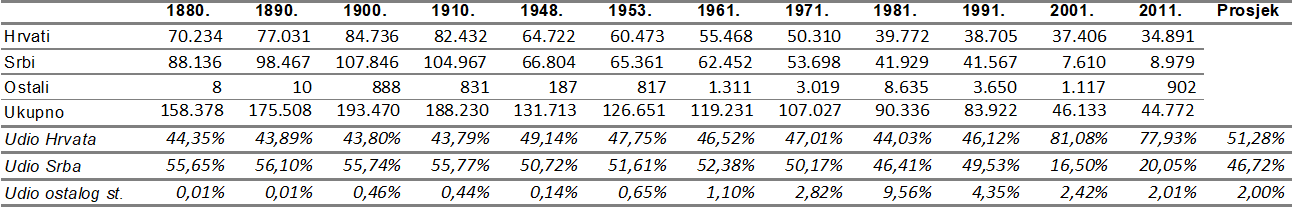 Udio Hrvata, Srba i «ostalih» u Lici (1880 – 2011)