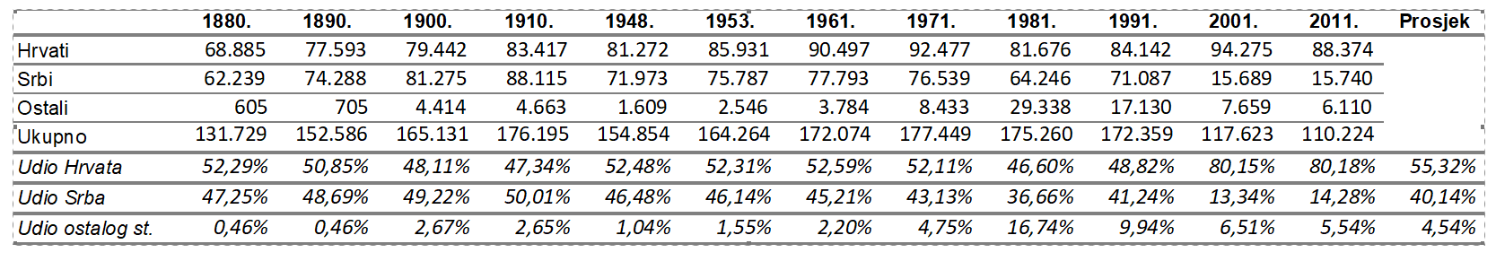 Udio Hrvata, Srba i „ostalih“ na Baniji (1880 – 2011)