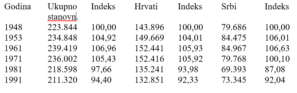 Kretanje ukupnog stanovništva, Hrvata i Srba u dalmatinskom zaleđu (1948 – 1991)