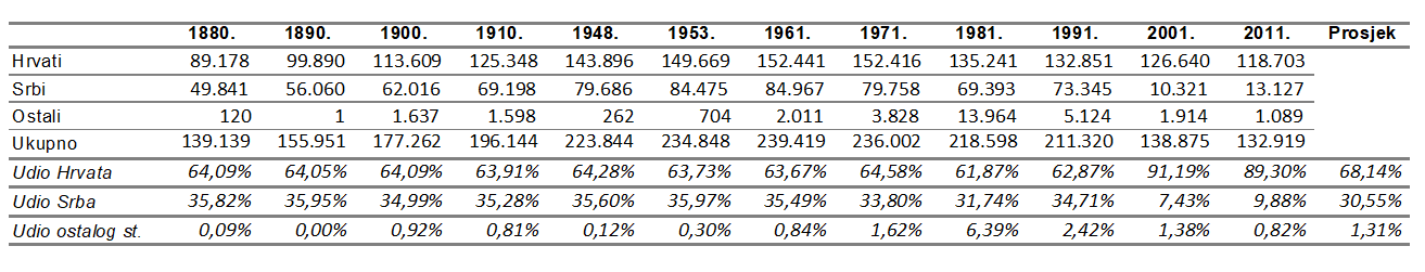Udio Hrvata, Srba i «ostalih» u dalmatinskom zaleđu (1880 – 2011)