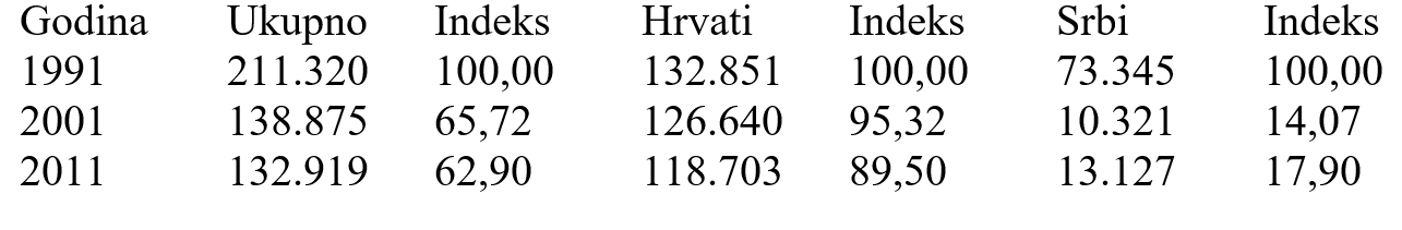 Kretanje ukupnog stanovništva, Hrvata i Srba u dalmatinskom zaleđu (1991 – 2011)