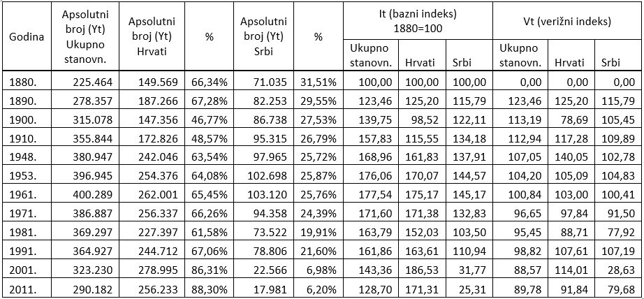 Kretanje ukupnog stanovništva, Hrvata i Srba u zapadnoj Slavoniji