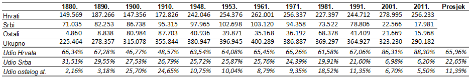 Udio Hrvata, Srba i «ostalih» u zapadnoj Slavoniji (1880 – 2011)
